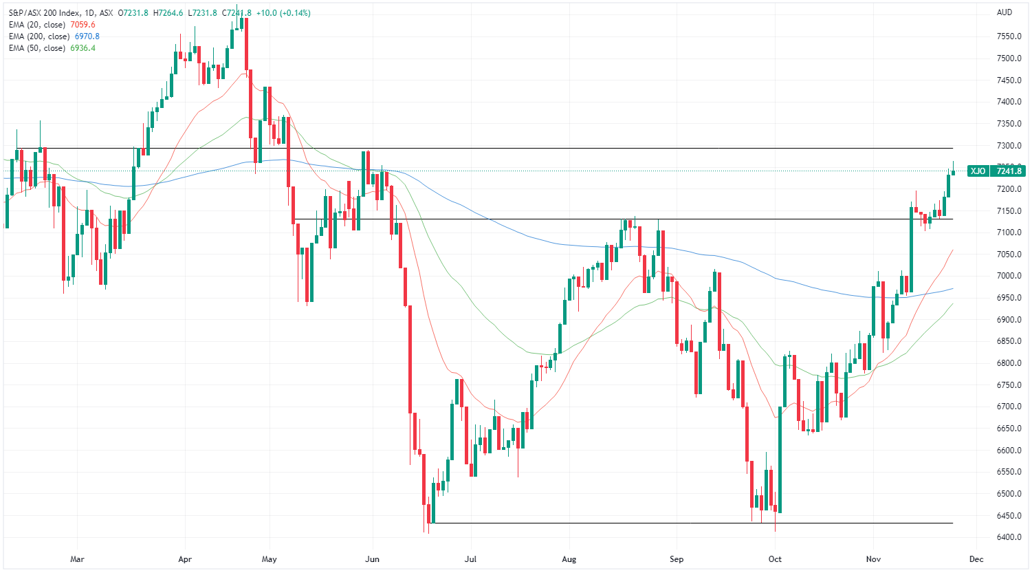 XJO chart