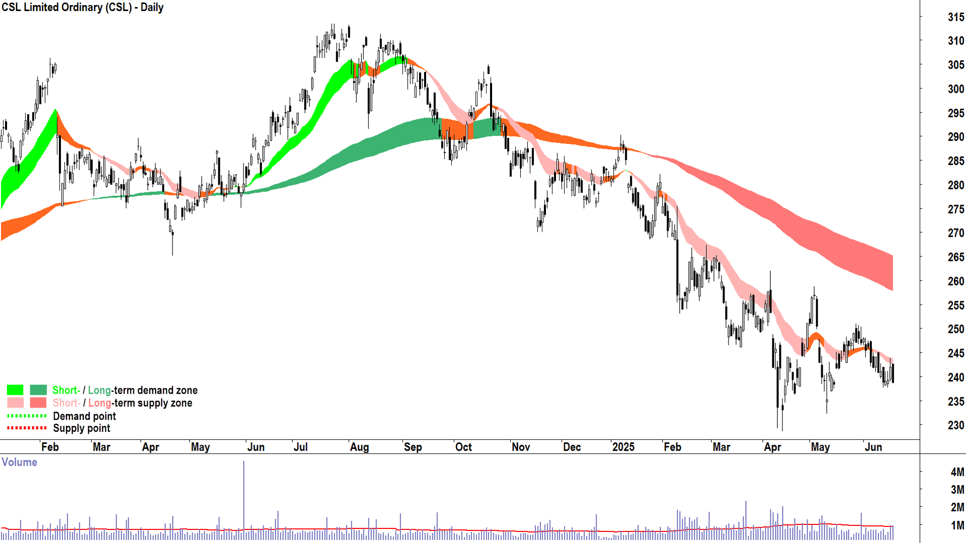 CSL (ASX-CSL) daily chart 19 June 2025