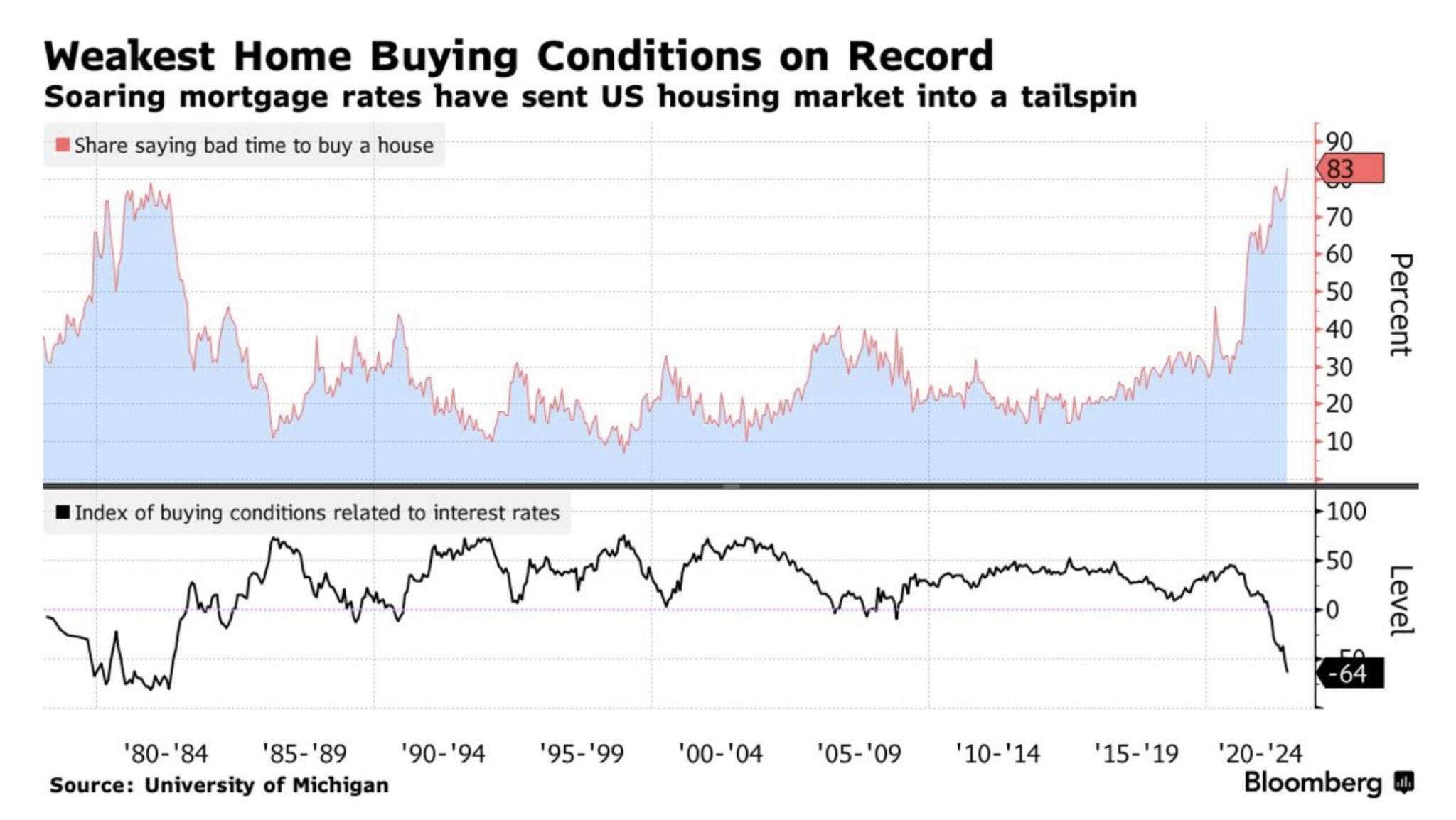US home buying conditions