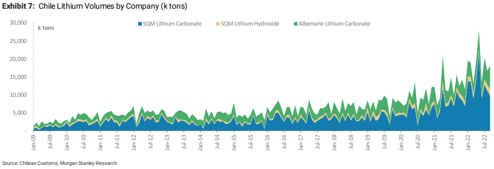 Chile Lithium Volumes by Company