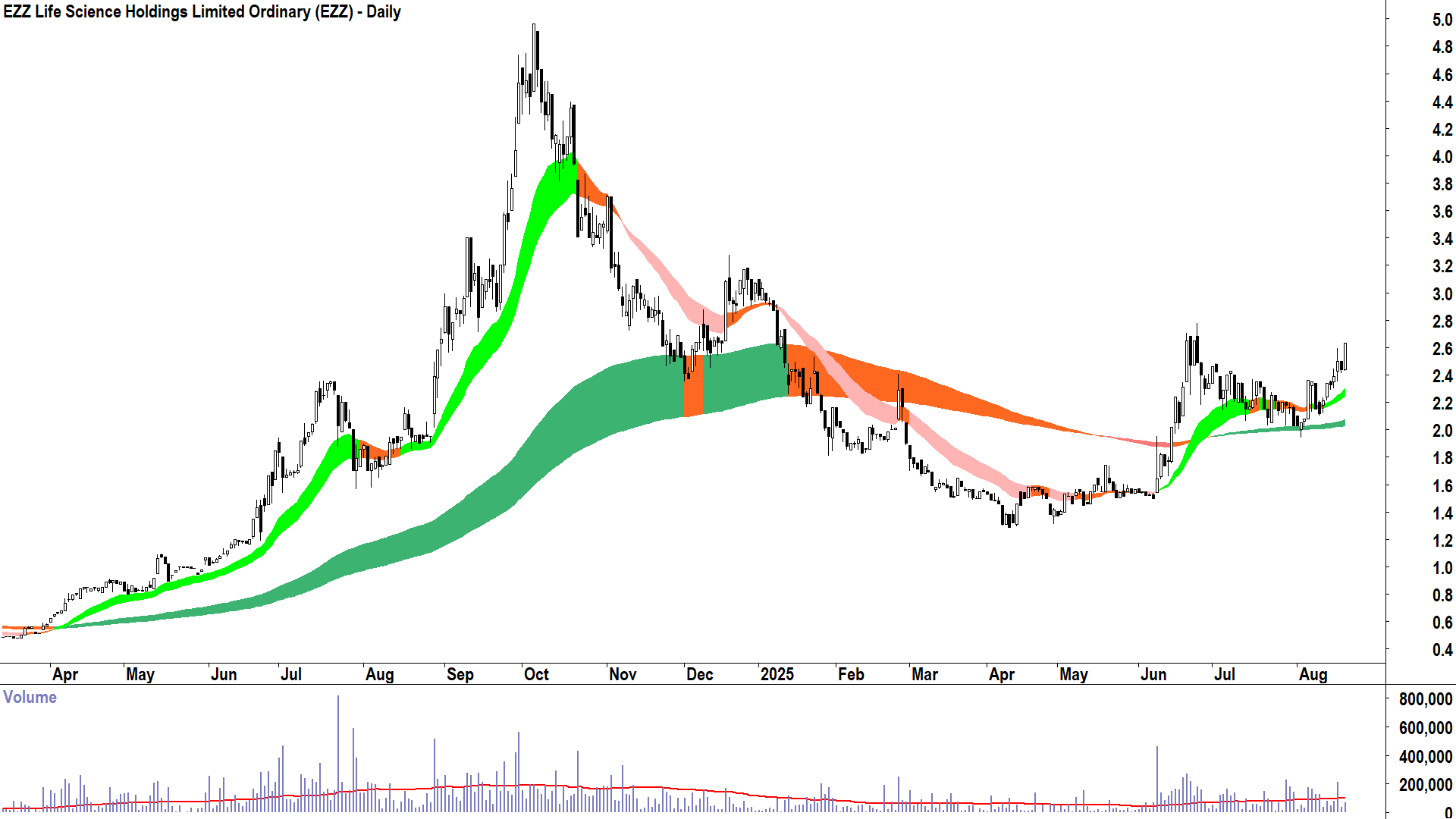 EZZ Life Science (ASX-EZZ) daily chart 20 August 2025