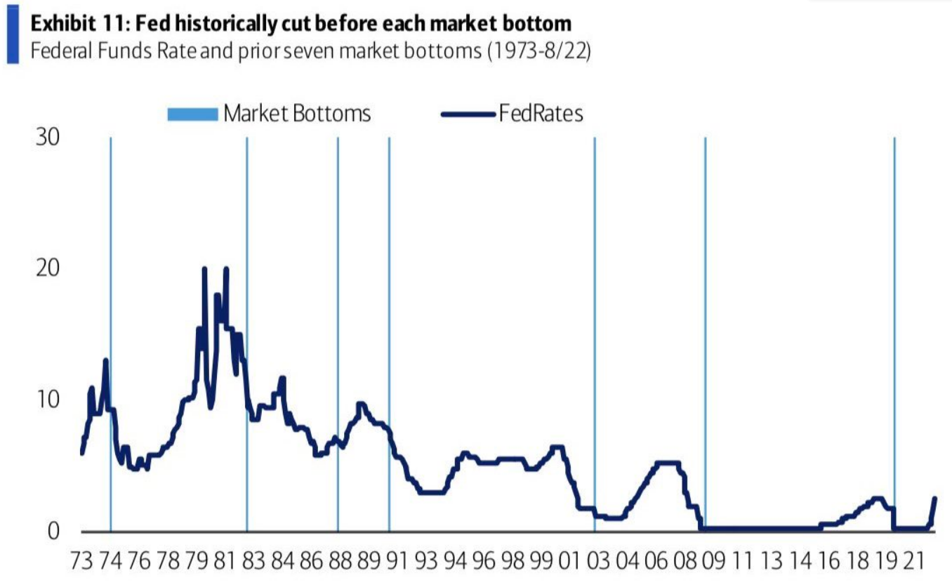 Market bottoms and Fed rates