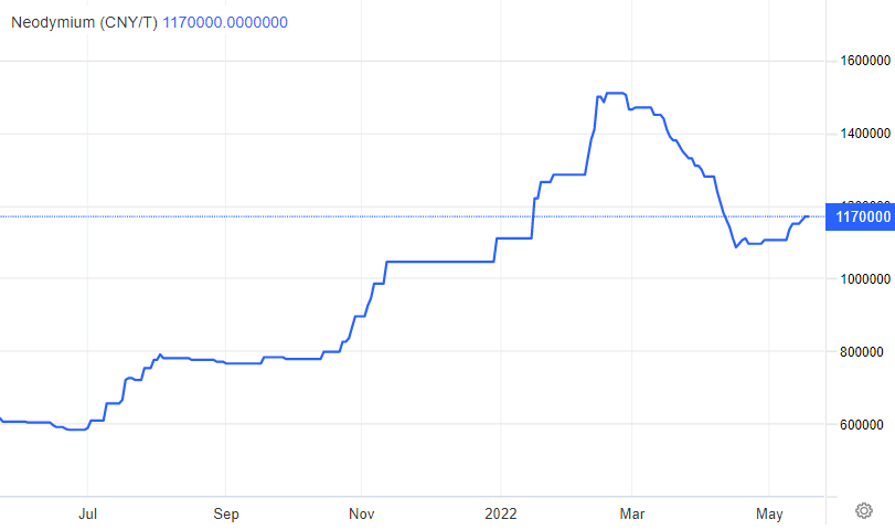 2022-05-19 13 30 40-Neodymium - 2022 Data - 2012-2021 Historical - 2023 Forecast - Price - Quote - C