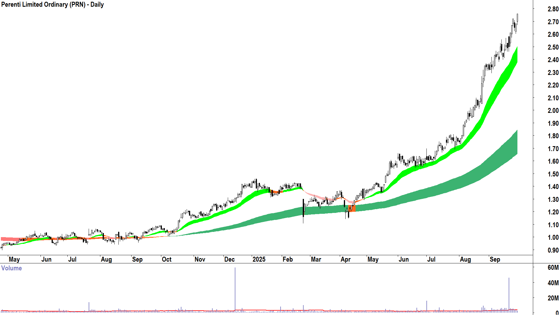 Perenti (ASX-PRN) daily chart 29 September 2025