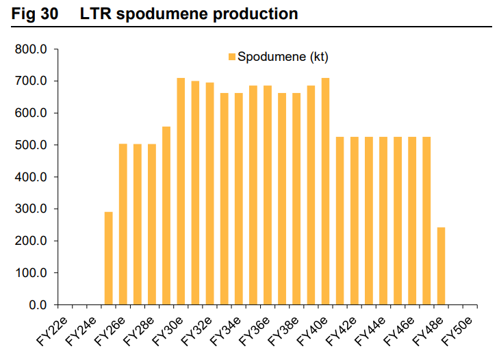 Liontown Spodumene Production