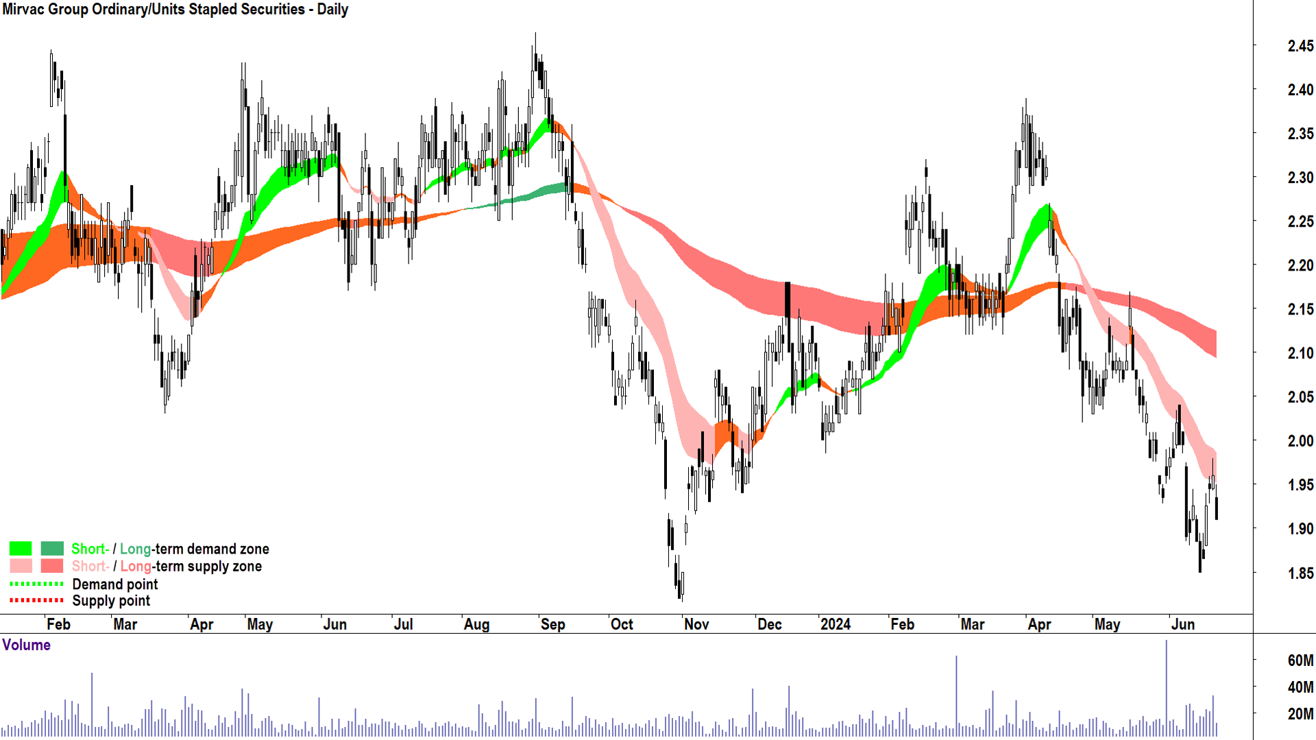 Mirvac Group (ASX-MGR) chart 24 June 2024