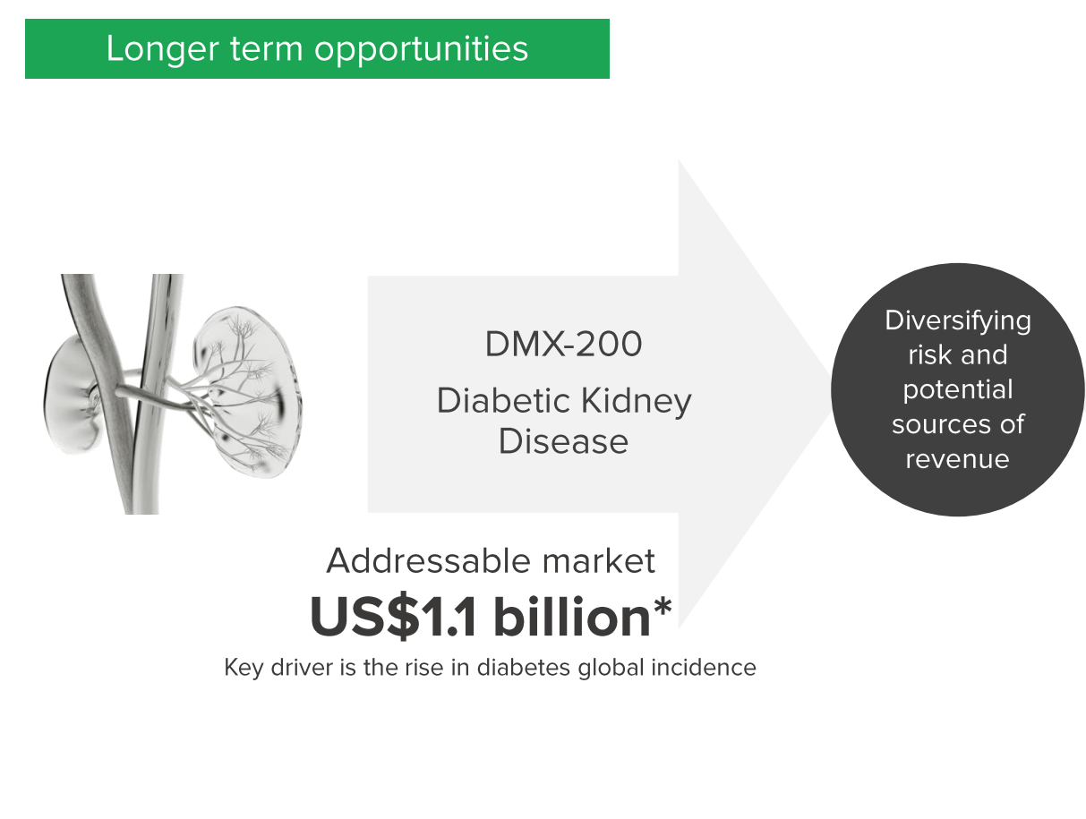 (Source: Dimerix) Dimerix believes a US$1.1bn market already exists, set to grow larger 