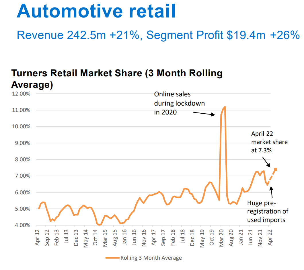 (Source: Turners Automotive) A chart showing how Covid-19 impacted Turners' sales 