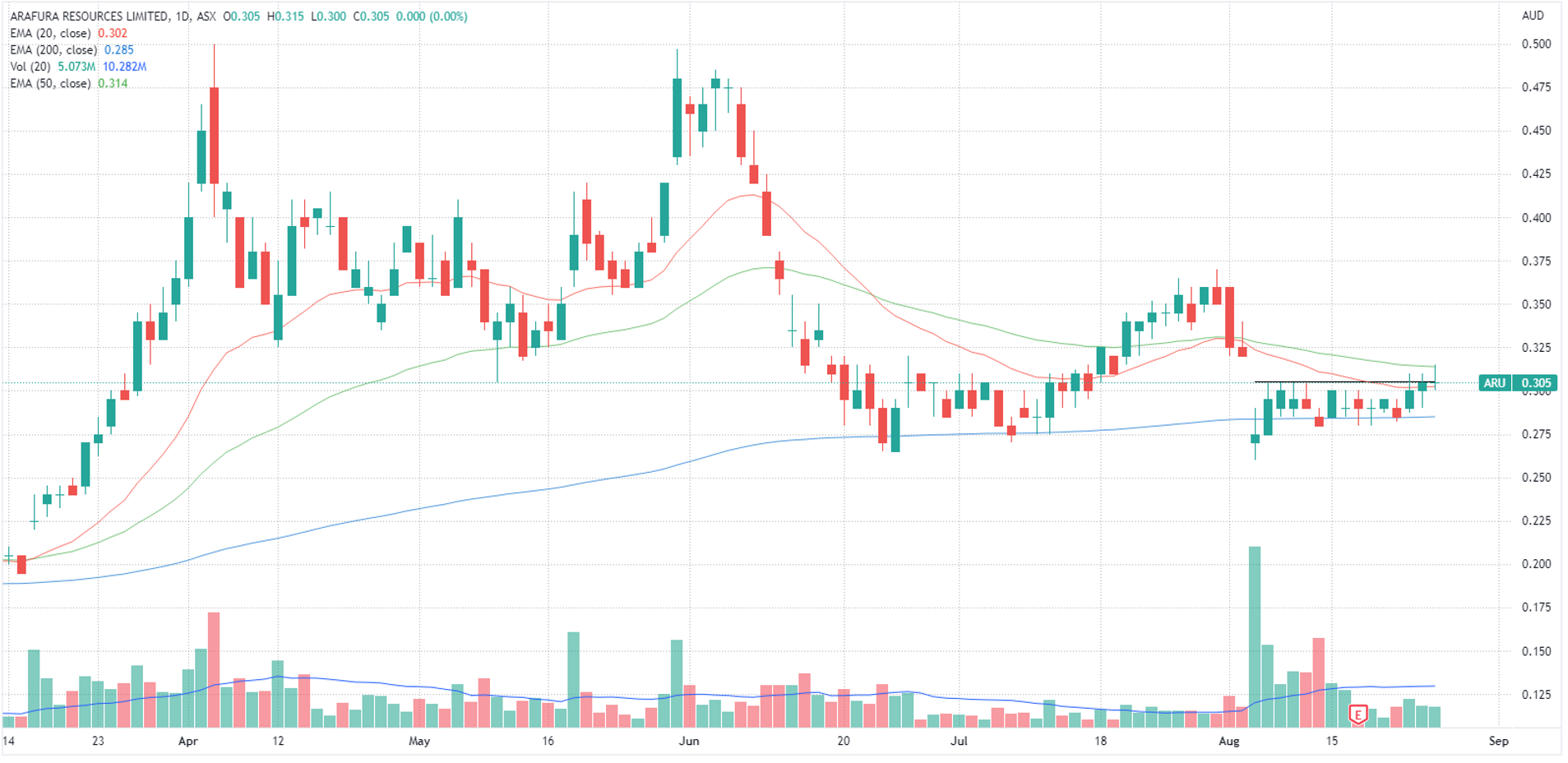 Arafura price chart