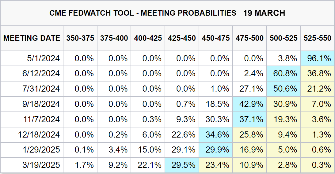 Fed Meeting Probabilities 19 March