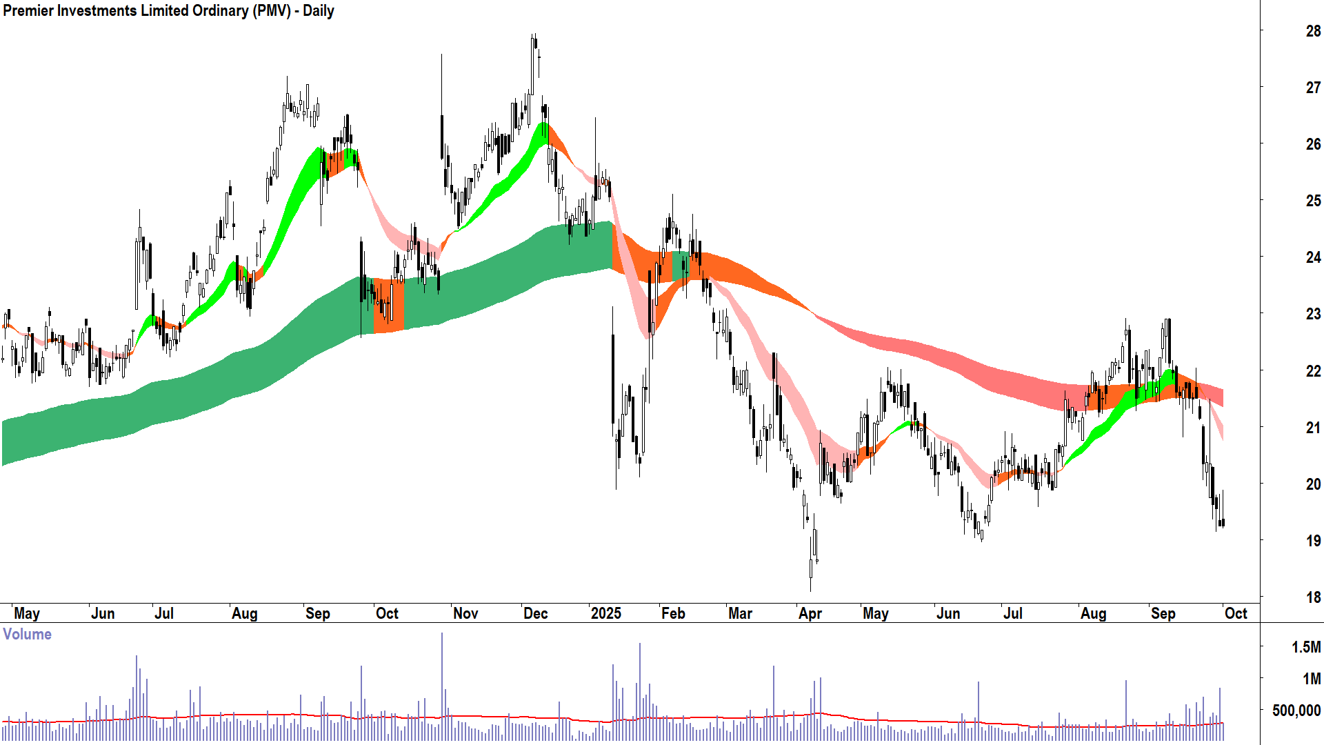 Premier Investments (ASX-PMV) daily chart 1 October 2025