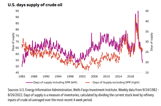 US oil supply