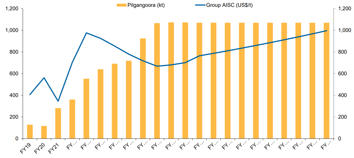 Pilbara Minerals production forecast