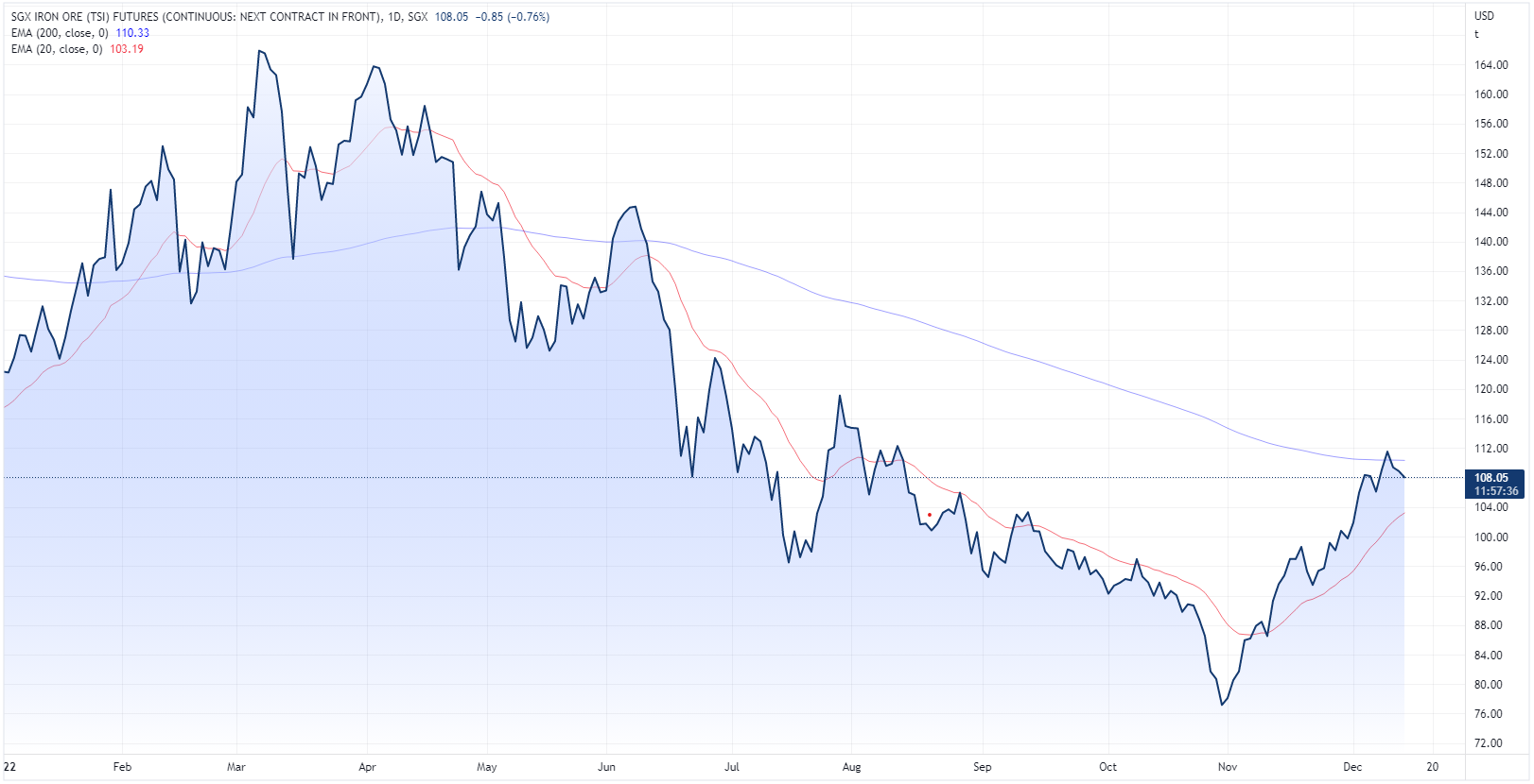 Singapore iron ore futures