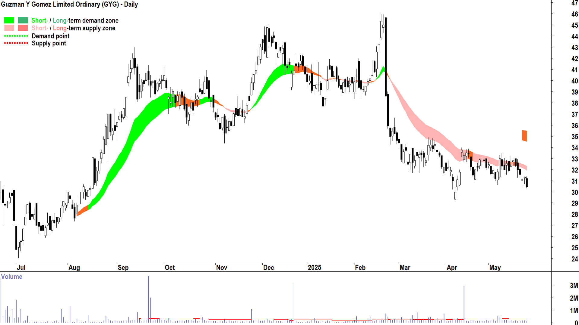 Guzman y Gomez (ASX-GYG) daily chart 26 May 2025