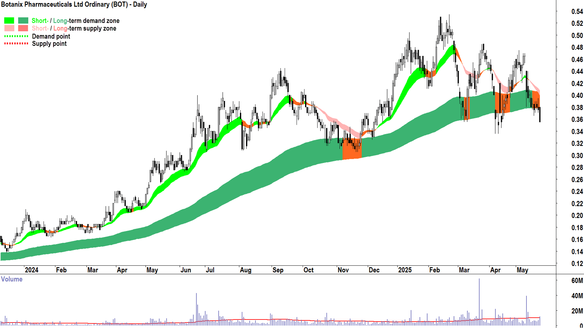Botanix Pharmaceuticals (ASX-BOT) daily chart 23 May 2025