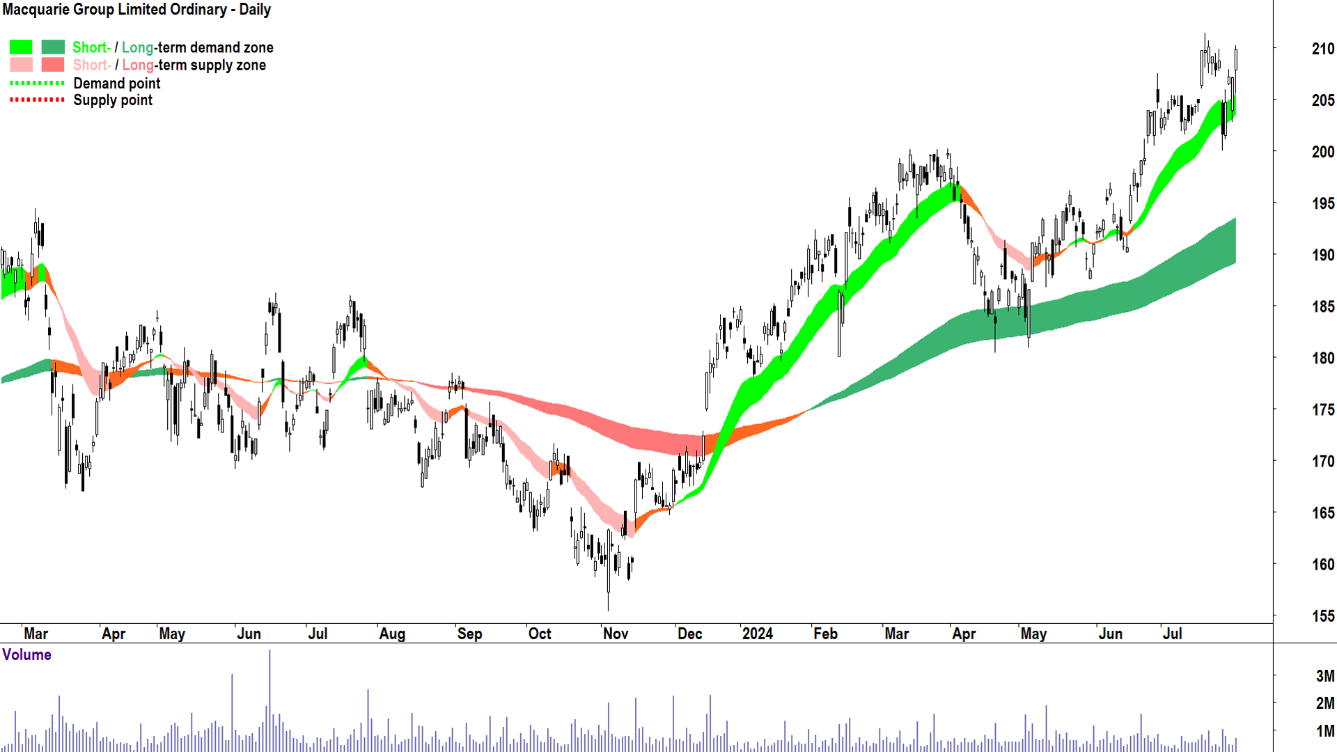 Macquarie Group (ASX-MQG) chart 31 July 2024