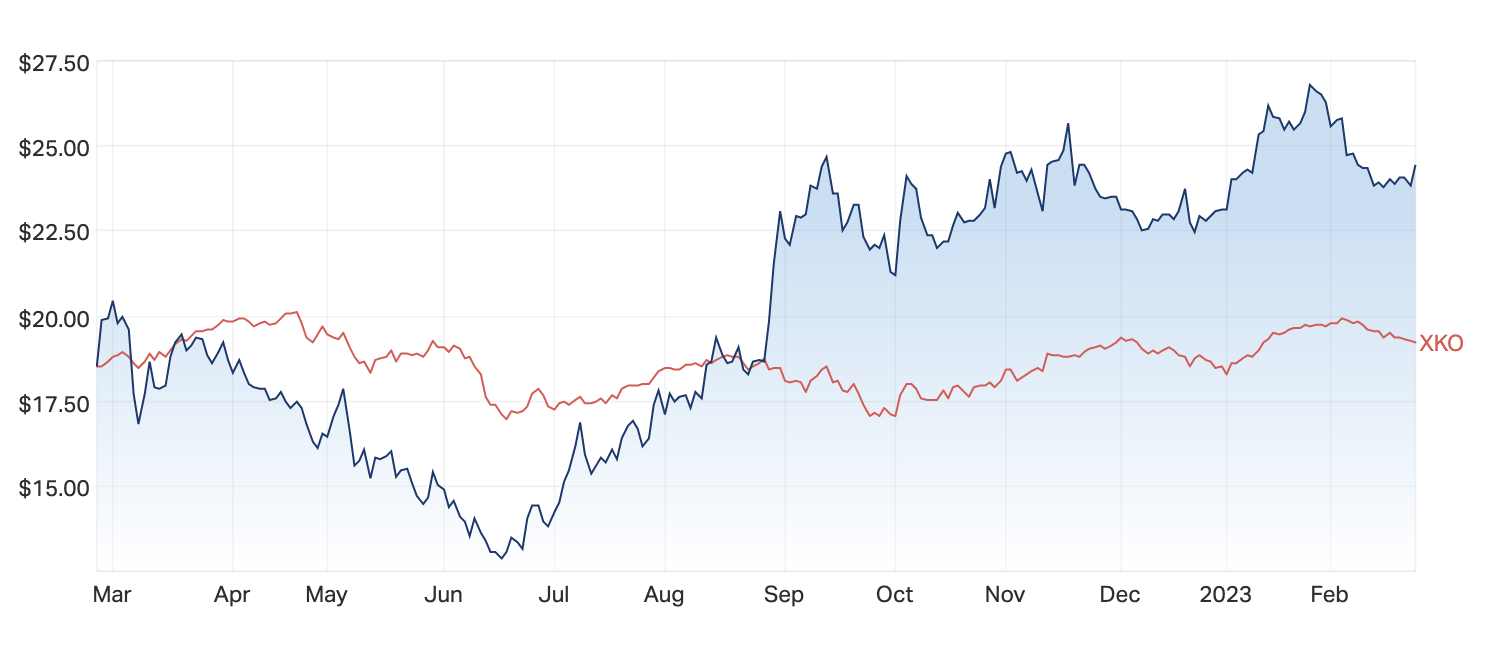 How Does Lovisa Holdings's (ASX:LOV) P/E Compare To Its Industry, After The  Share Price Drop?
