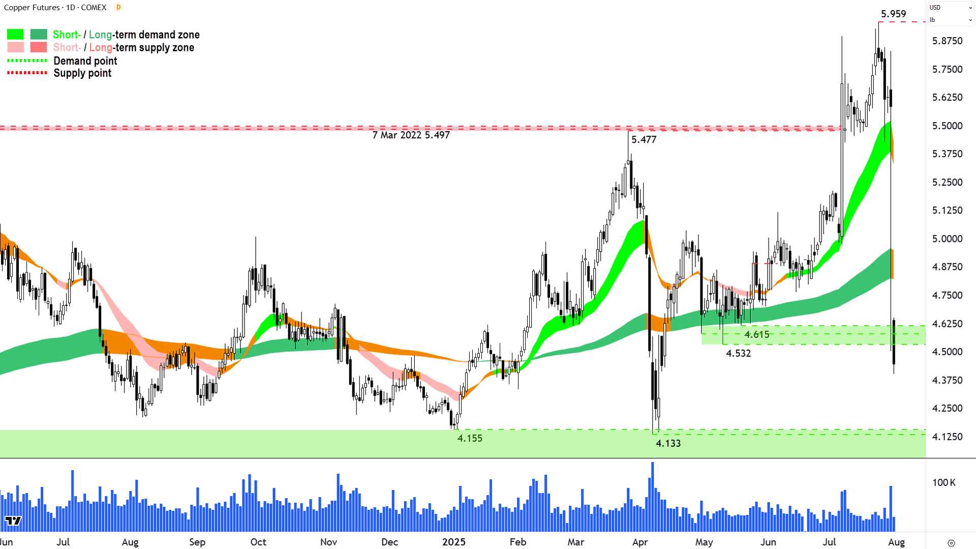 High Grade Copper Futures (Front month, back-adjusted) COMEX chart 31 Jul 2025