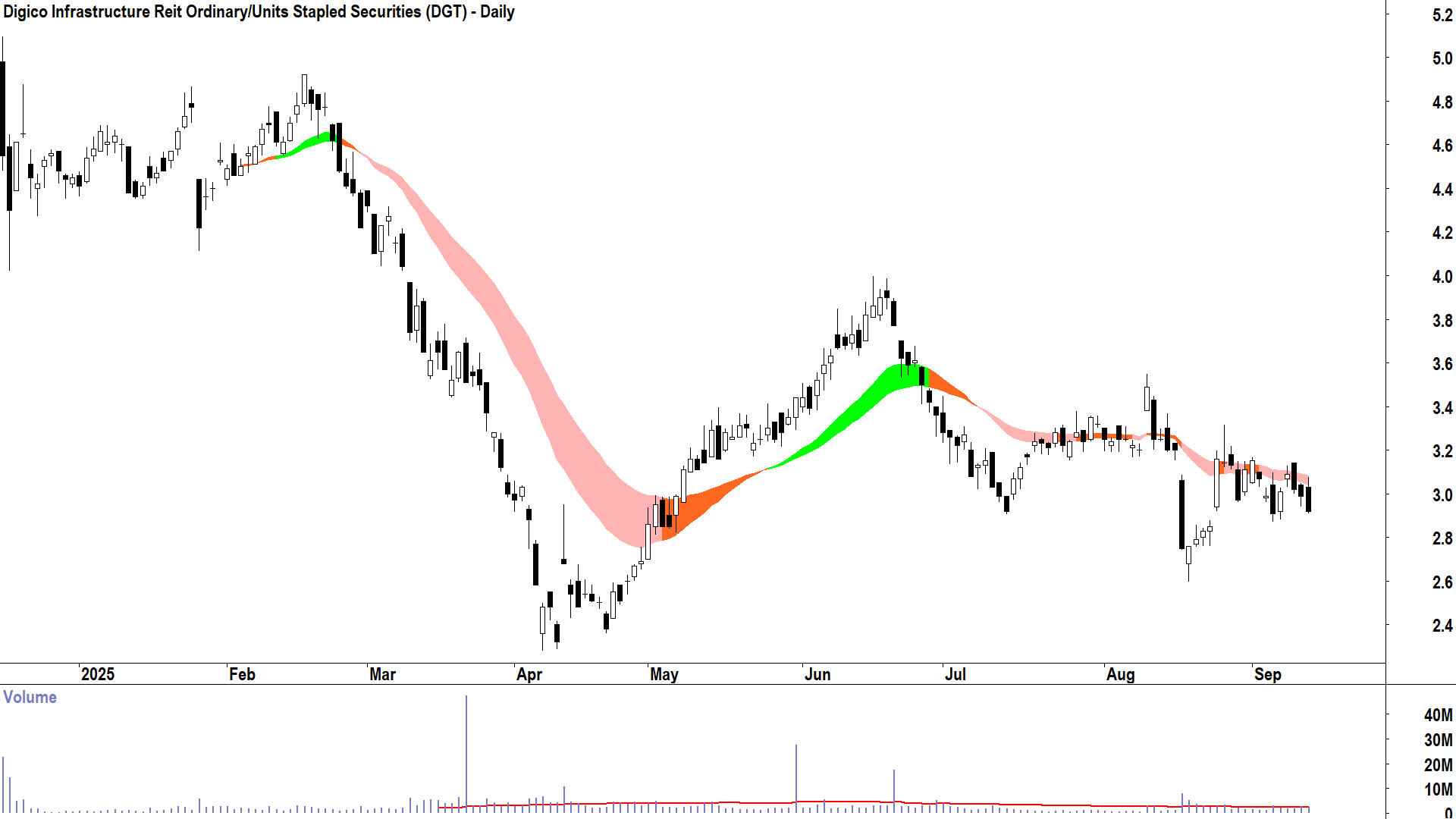 DigiCo REIT (ASX-DGT) daily chart 11 September 2025