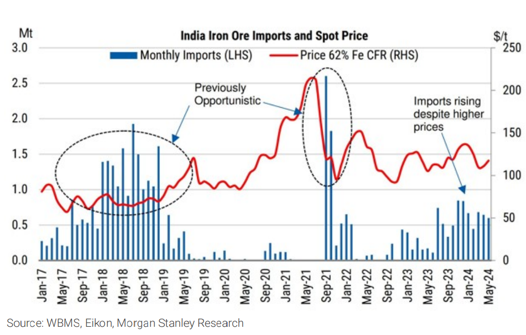 Exhibit 8 India-s increasing pull on iron ore imports; no longer just opportunistic. Source WBMS, Eikon, Morgan Stanley Research