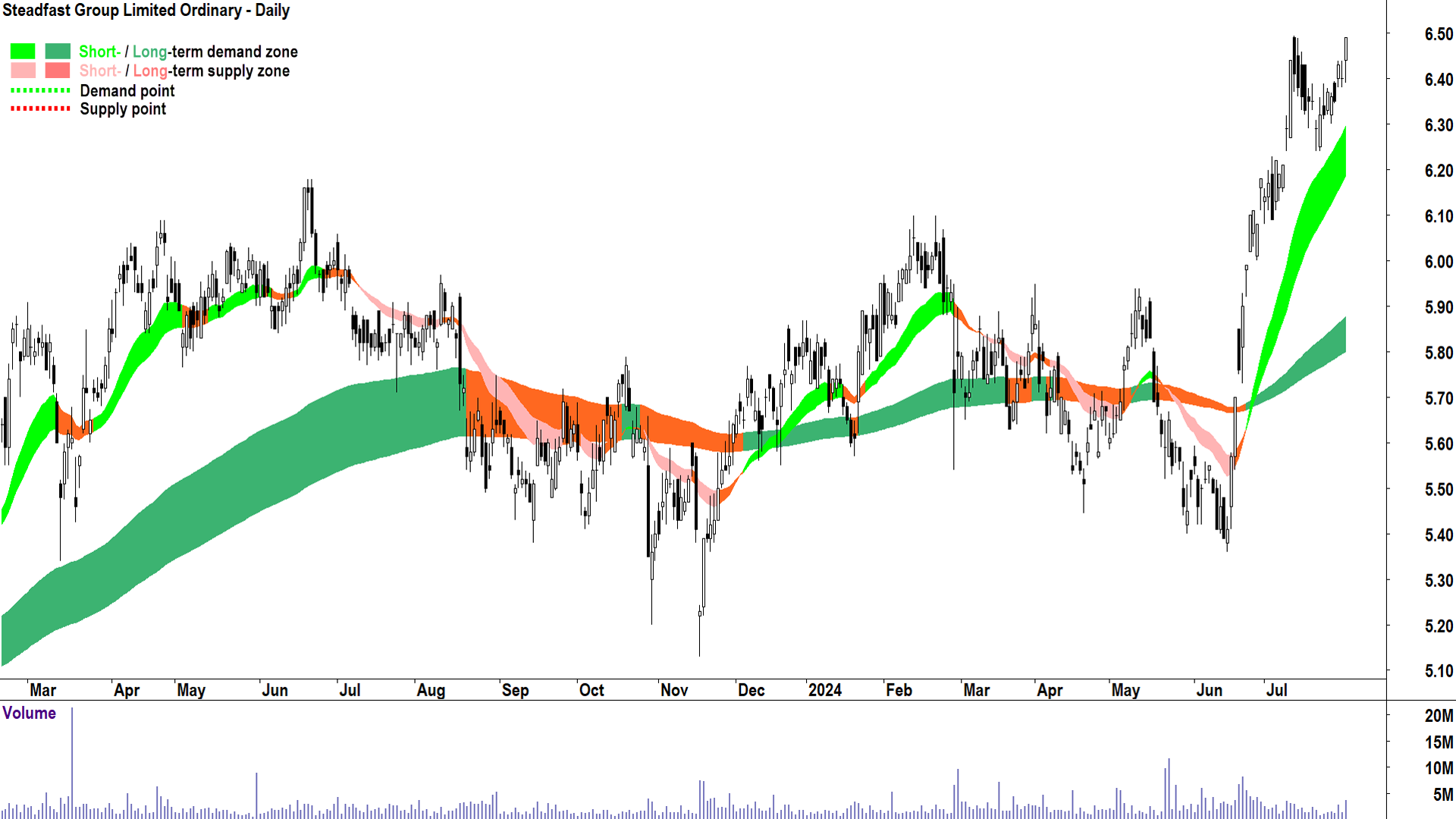 Steadfast Group (ASX-SDF) chart 31 July 2024