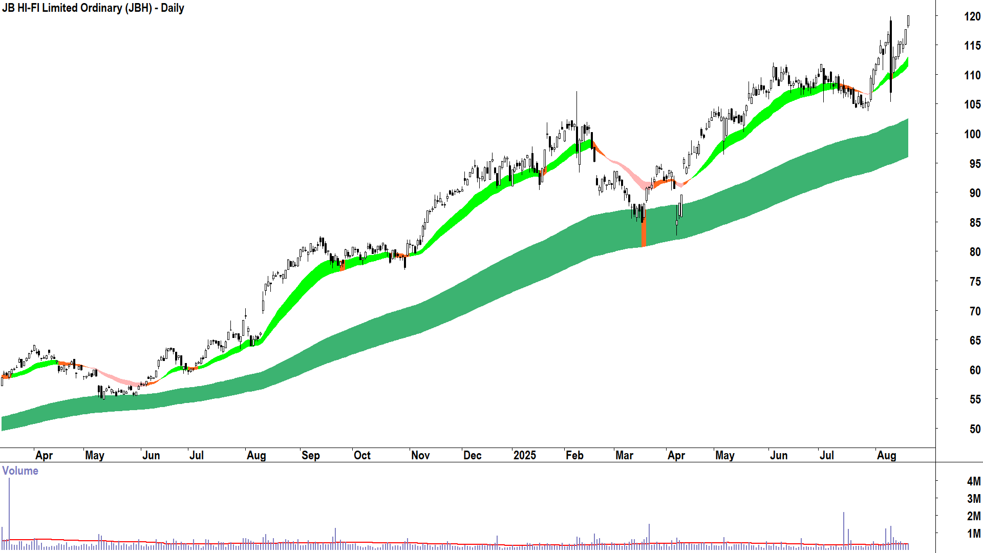 JB HI-FI (ASX-JBH) daily chart 20 August 2025