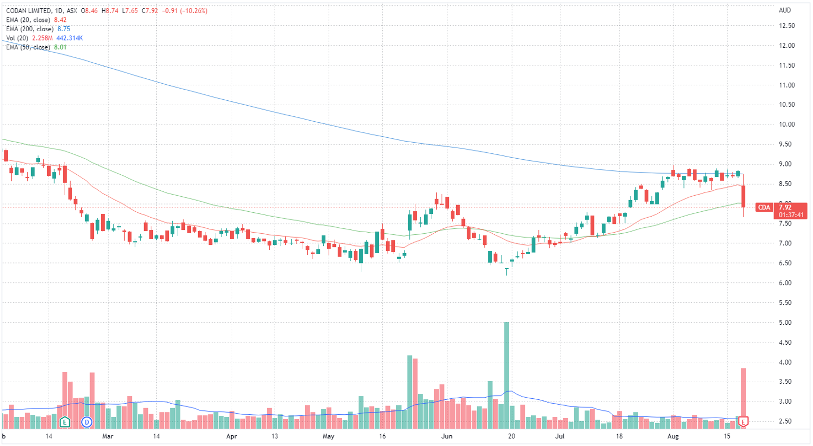 Codan share price chart