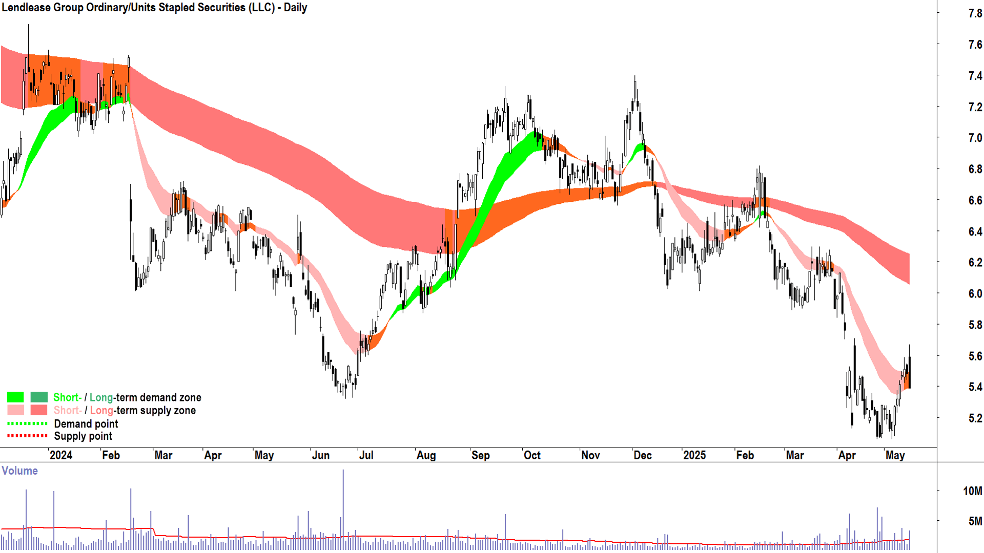 Lendlease Group (ASX-LLC) daily chart 15 May 2025