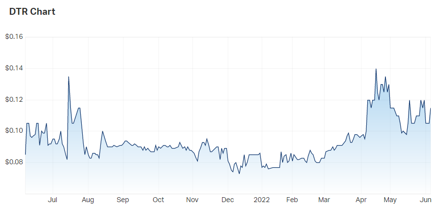 2022-06-06 14 10 04-Dateline Resources Ltd (ASX DTR) Share Price - Market Index