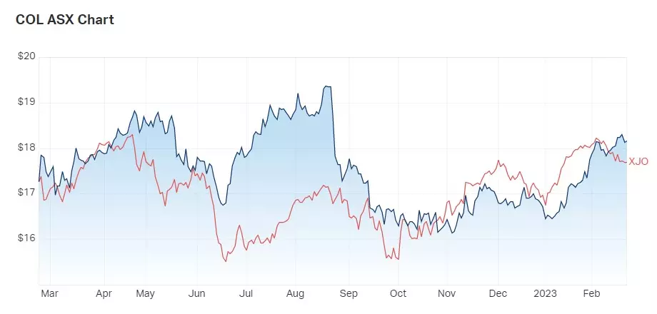 Coles group on sale share price