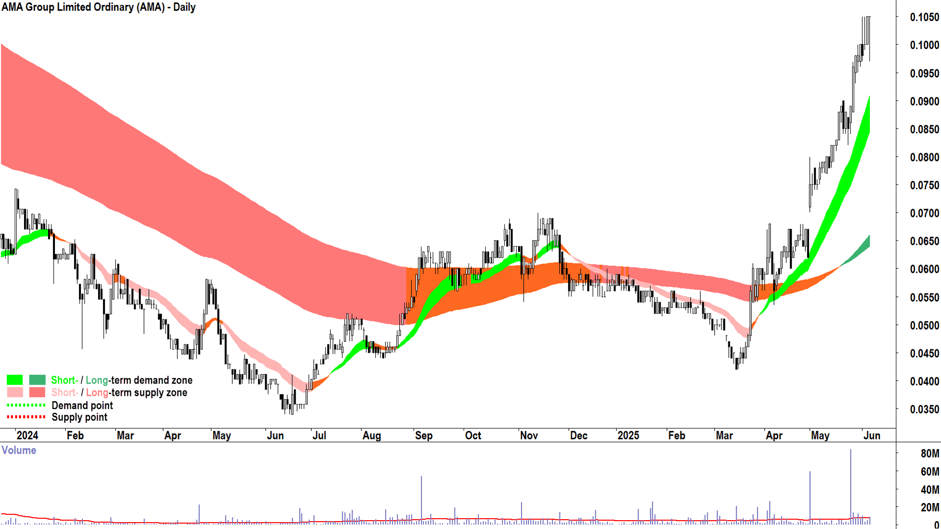 AMA Group (ASX-AMA) daily chart 5 June 2025