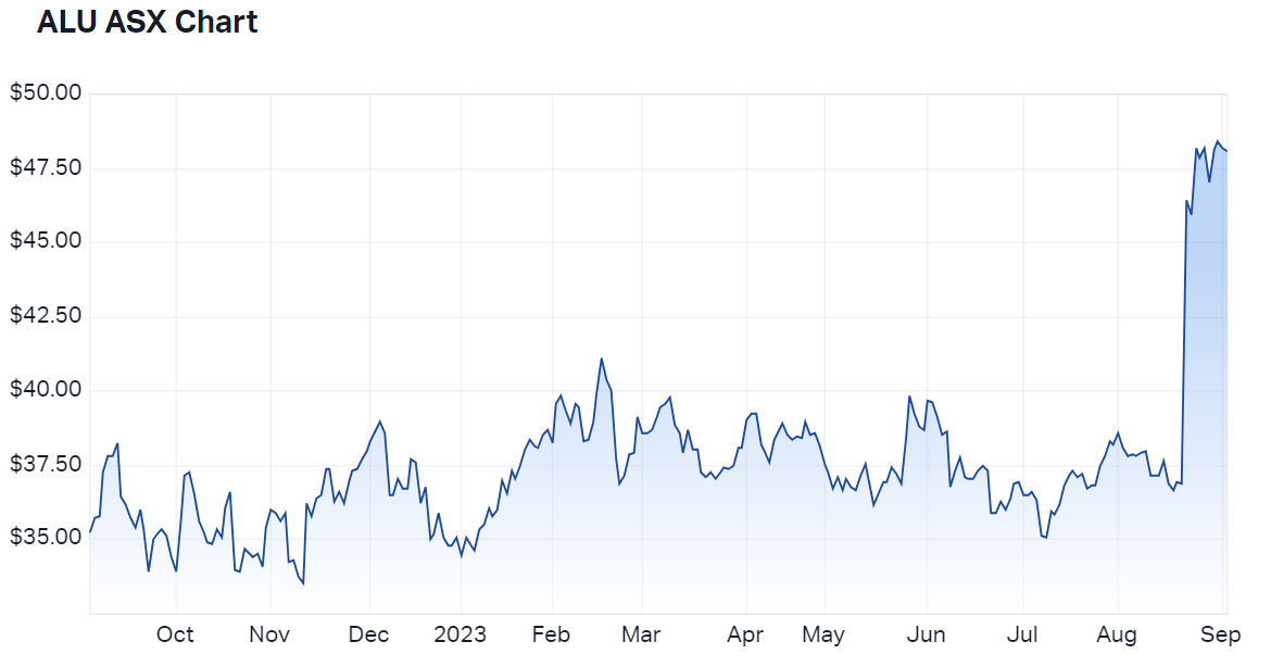 Altium Ltd (ASX ALU) Share Price - Market Index