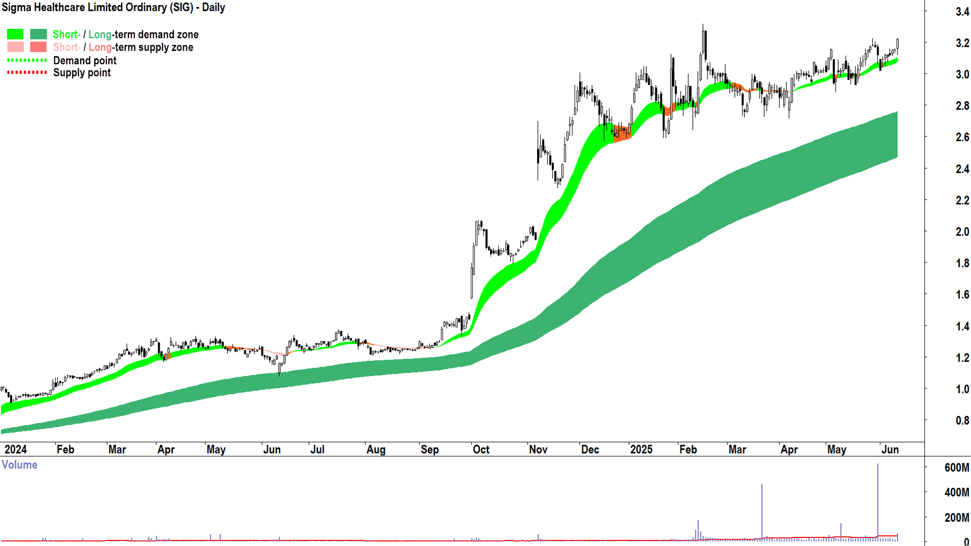 Sigma Healthcare (ASX-SIG) daily chart 12 June 2025