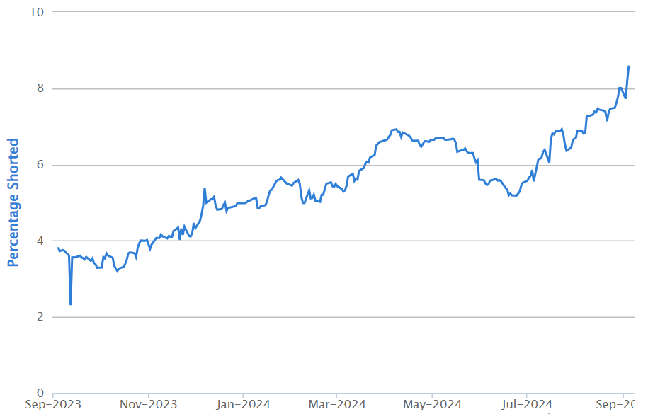 2024-09-11 10 32 03-ShortMan - Short position graph for MIN
