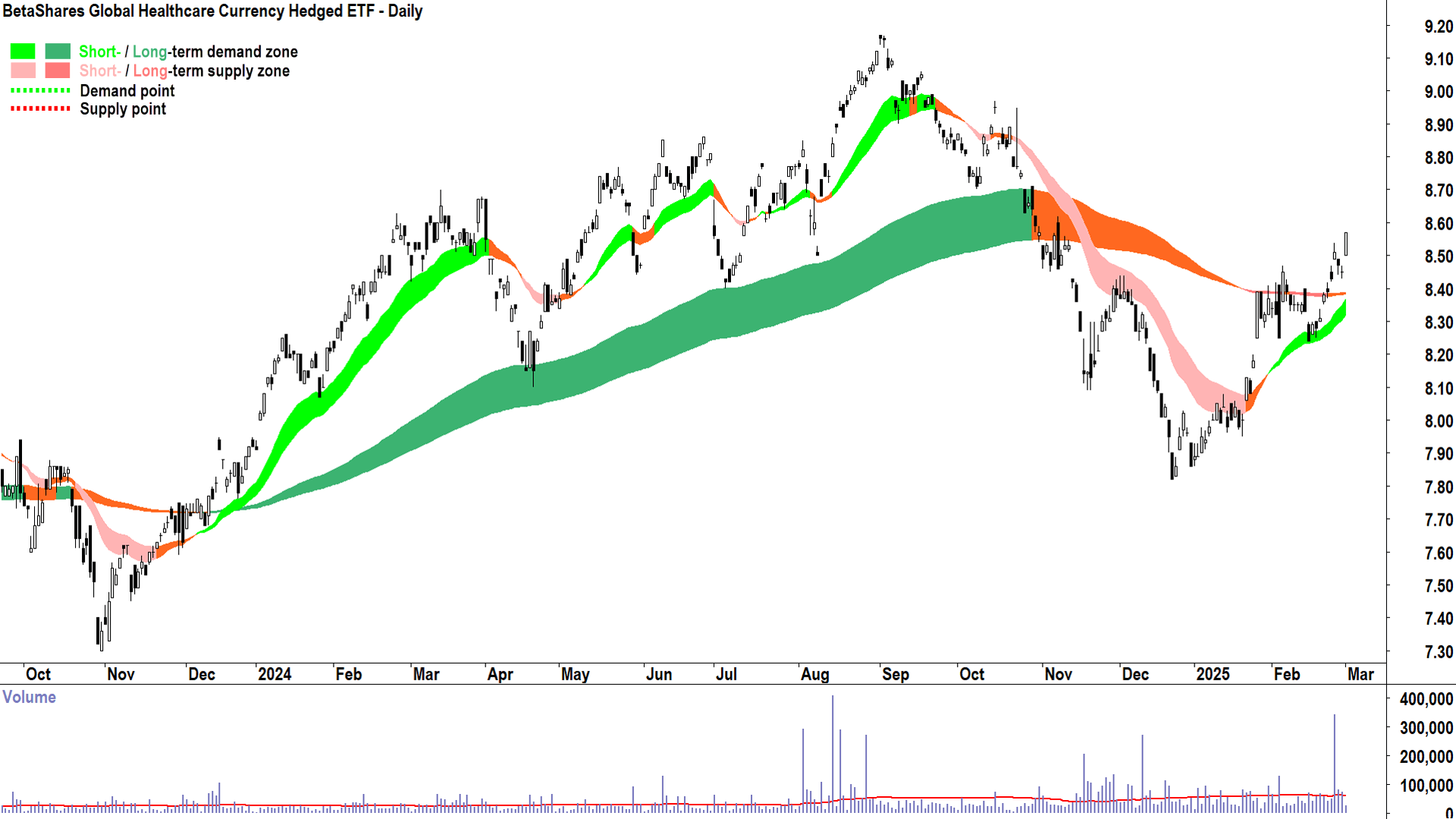 BetaShares Global Healthcare Hedged ETF (ASX-DRUG) daily chart 3 March 2025