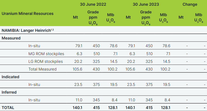 Paladin MINERAL RESOURCES AND ORE RESERVES SUMMARY, Namibia