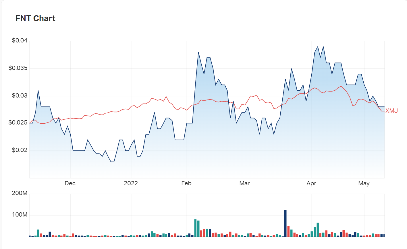 The shape of Frontier Resources' charts over six months compared to the XMJ Materials Index
