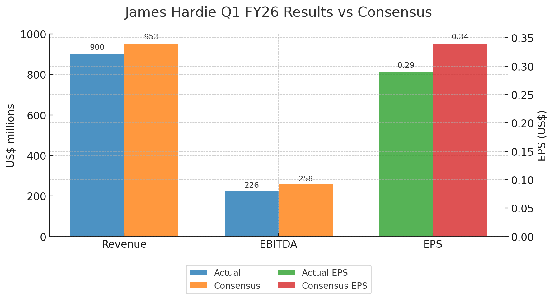 James Hardie Q1FY26 Key Finanical Data vs Consensus