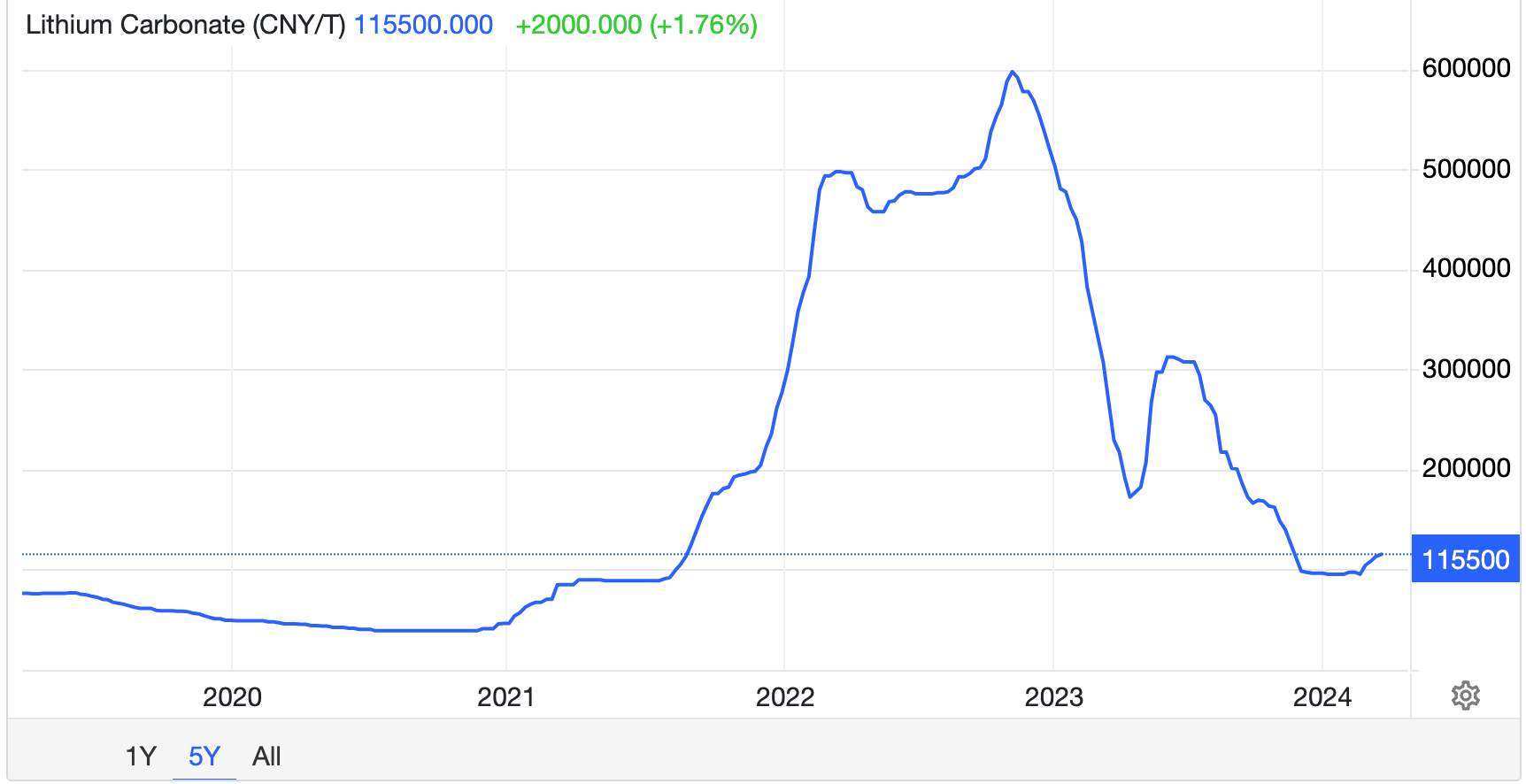Lithium price chart