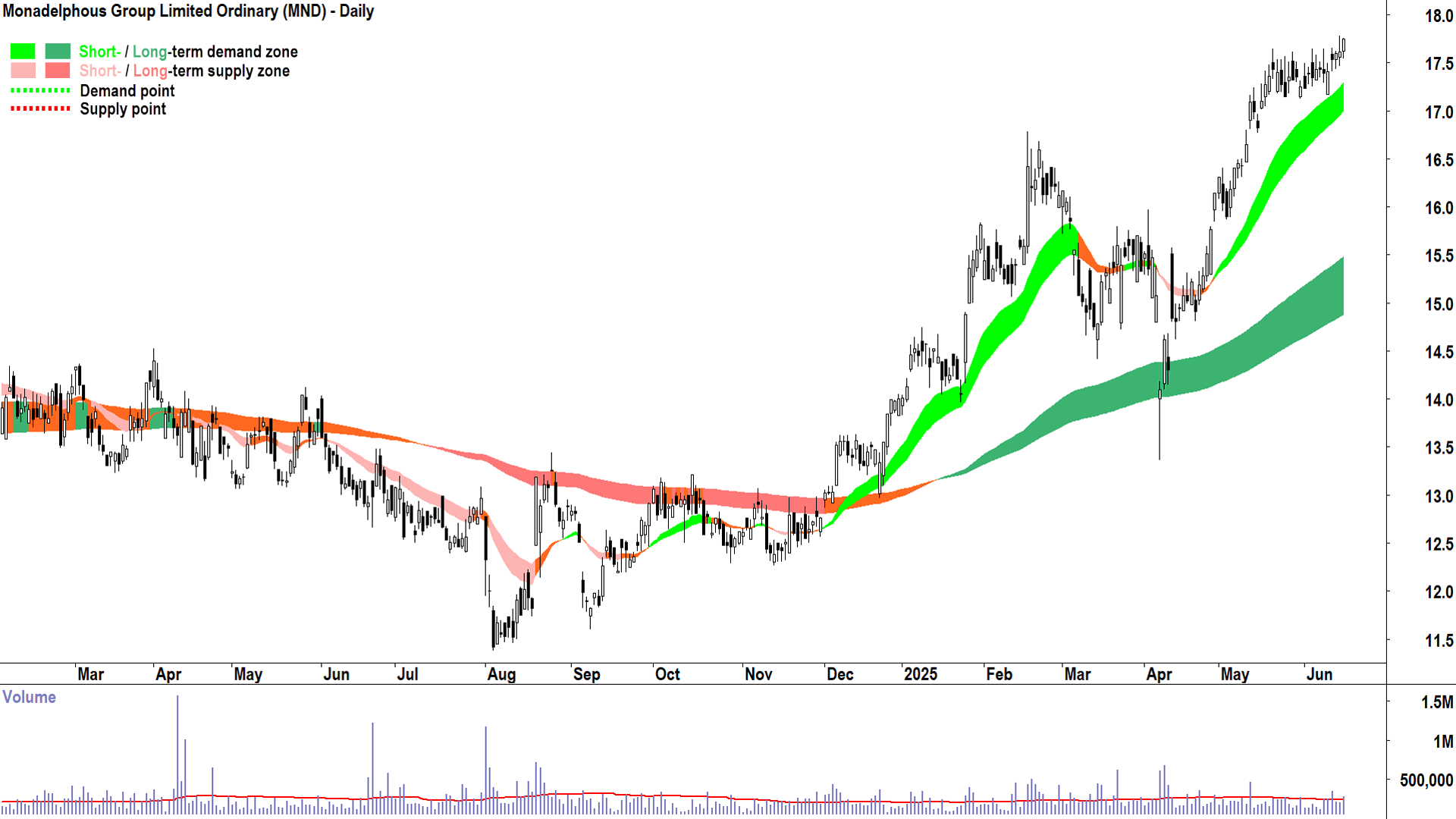 Monadelphous Group (ASX-MND) daily chart 17 June 2025