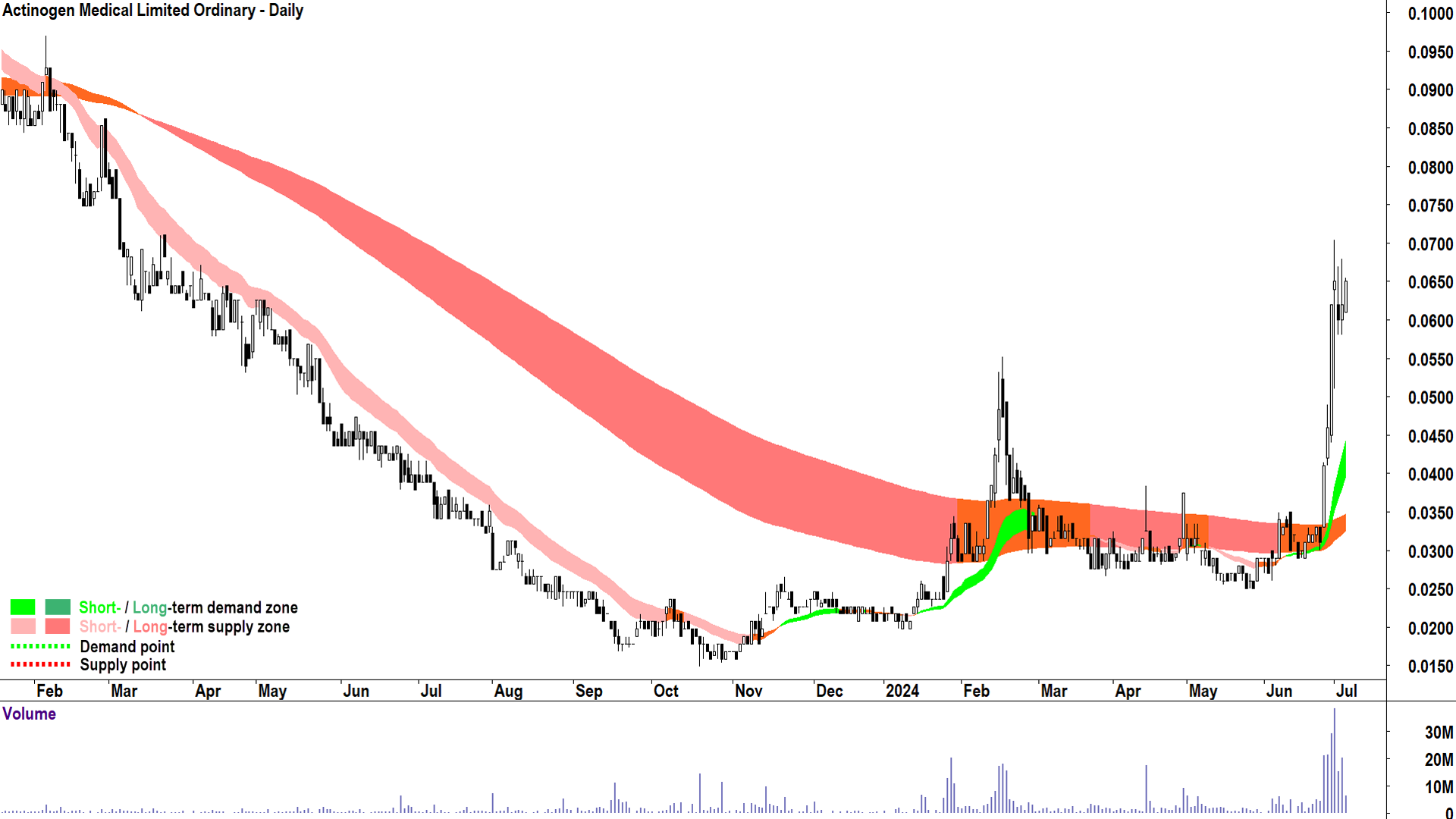 Actinogen Medical (ASX-ACW) chart 4 July 2024