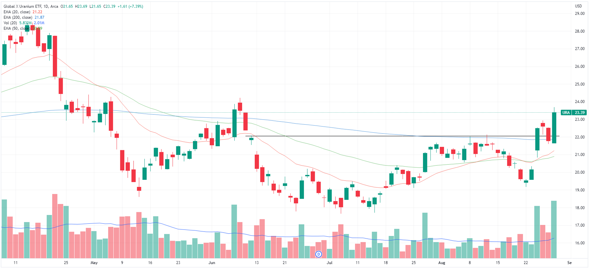 Global X Uranium ETF chart