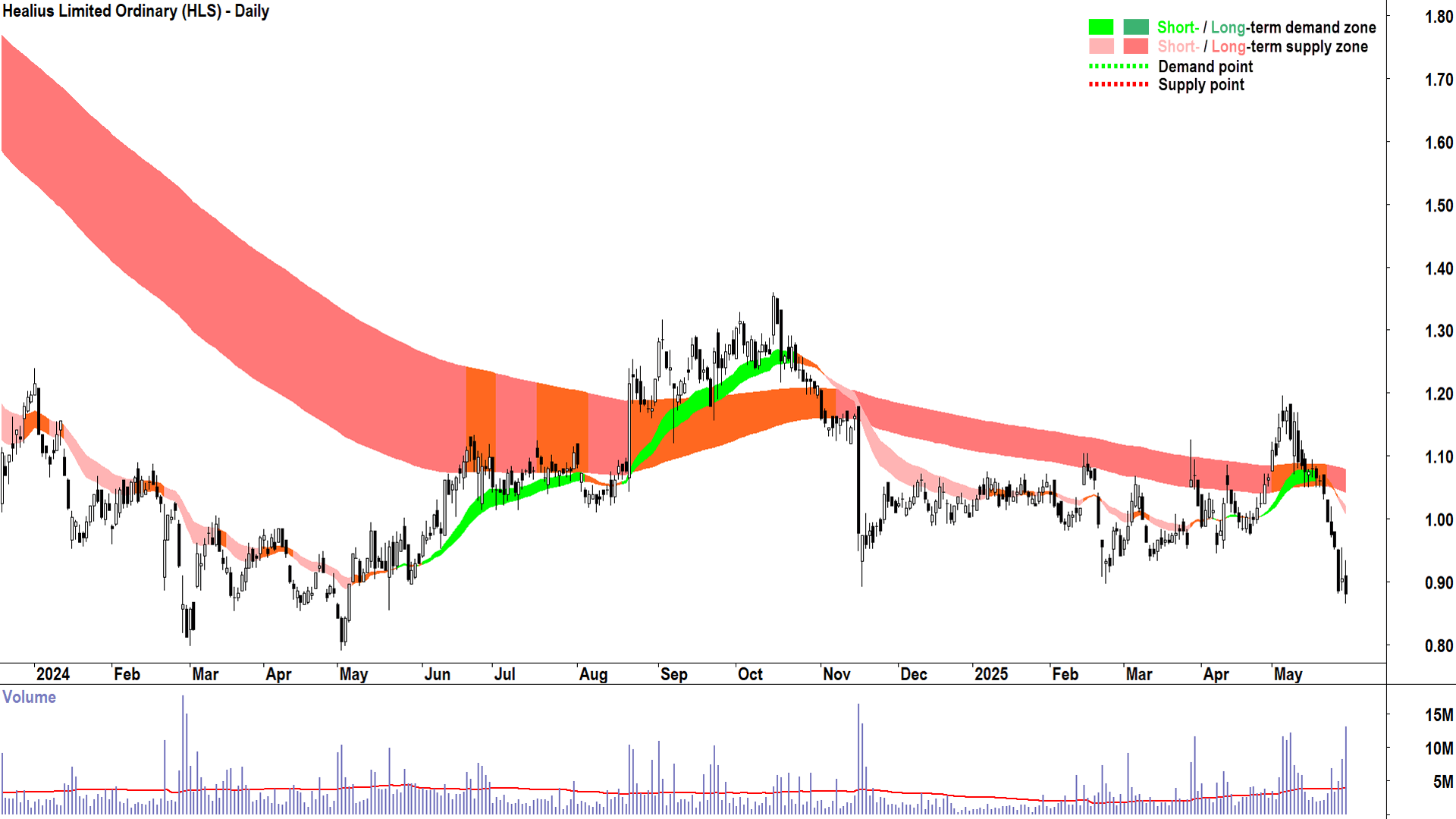Healius (ASX-HLS) daily chart 29 May 2025