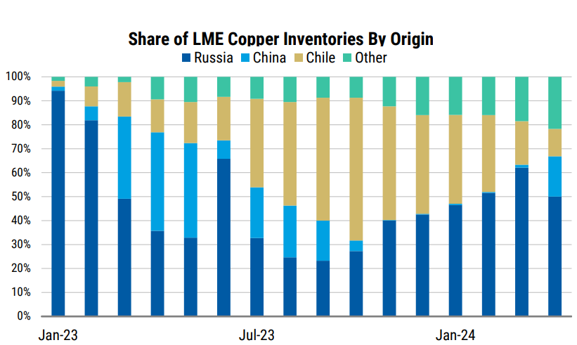Russian and Chinese metal makes up a growing share of the total LME inventory. Source Morgan Stanley
