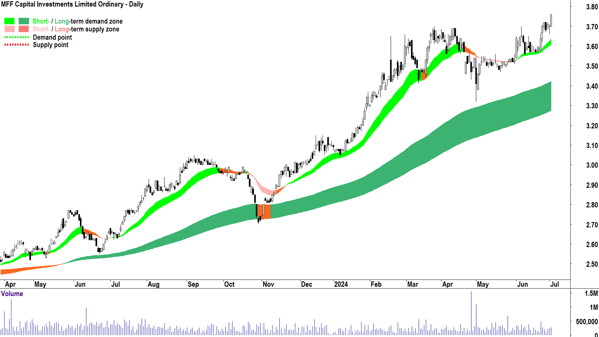 ChartWatch ASX Scans: Catalyst Metals, Cyprium Metals, Droneshield ...