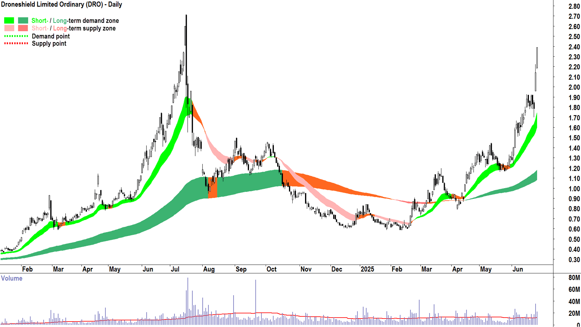 Droneshield (ASX-DRO) daily chart 26 June 2025