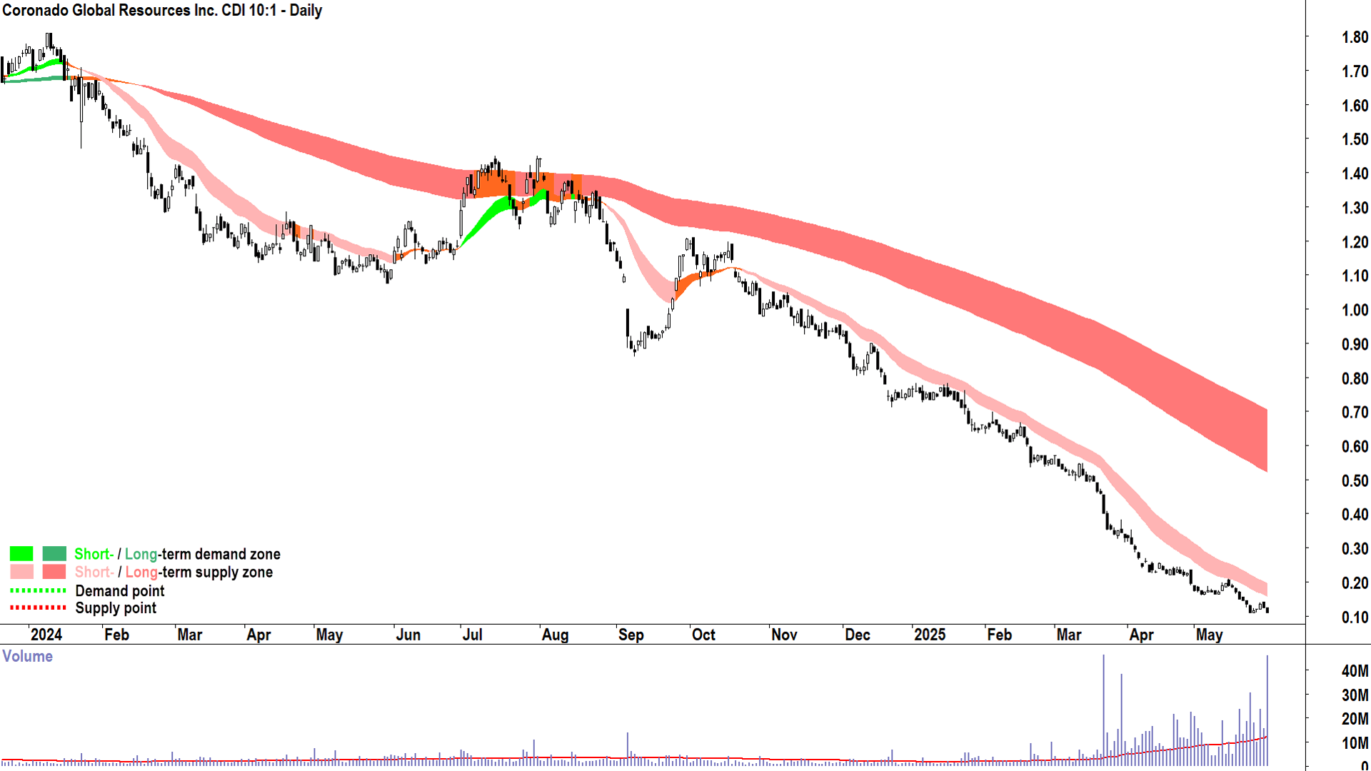 Coronado Global Resources (ASX-CRN) daily chart 30 May 2025