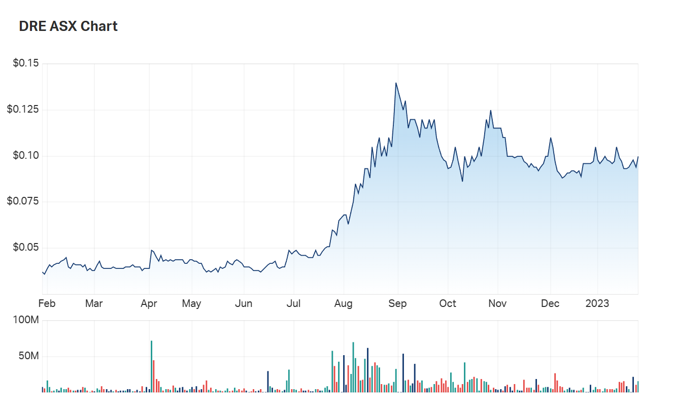 Dreadnought Resources' one year charts 