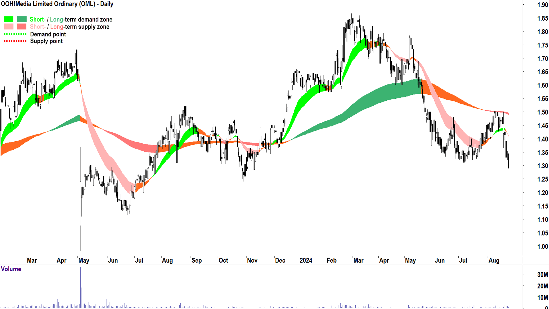 OOH!Media (ASX-OML) chart 23 August 2024